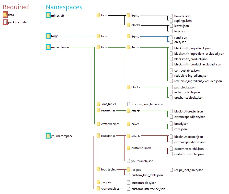 Example Complex Data Pack Layout